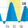 Bailey Cut tide chart for Monday, December 16, 2024