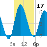 Bailey Cut tide chart for Tuesday, December 17, 2024