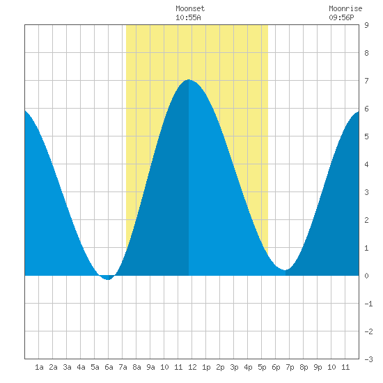 Bailey Cut tide chart for Thursday, December 19, 2024