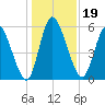 Bailey Cut tide chart for Thursday, December 19, 2024