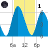 Bailey Cut tide chart for Sunday, December 1, 2024