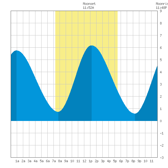 Bailey Cut tide chart for Saturday, December 21, 2024