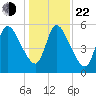 Bailey Cut tide chart for Sunday, December 22, 2024