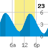Bailey Cut tide chart for Monday, December 23, 2024