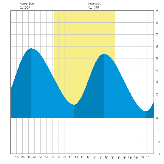 Bailey Cut tide chart for Tuesday, December 24, 2024