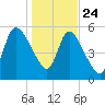 Bailey Cut tide chart for Tuesday, December 24, 2024