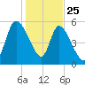 Bailey Cut tide chart for Wednesday, December 25, 2024