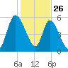 Bailey Cut tide chart for Thursday, December 26, 2024