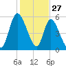Bailey Cut tide chart for Friday, December 27, 2024