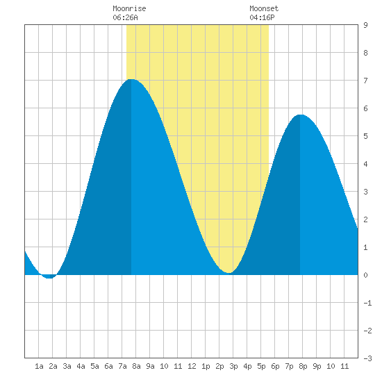 Bailey Cut tide chart for Sunday, December 29, 2024