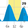 Bailey Cut tide chart for Sunday, December 29, 2024