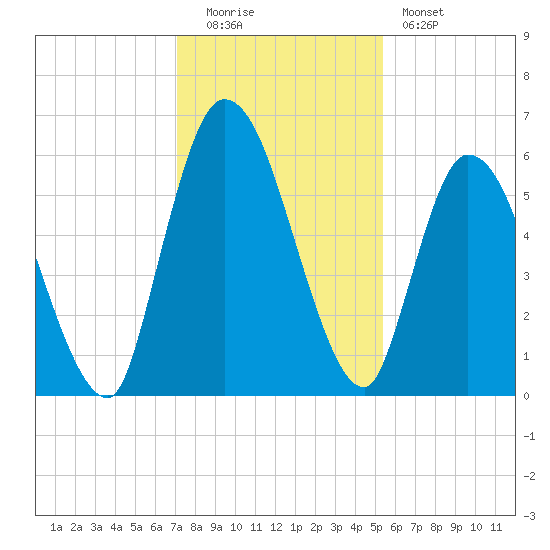 Bailey Cut tide chart for Monday, December 2, 2024