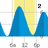 Bailey Cut tide chart for Monday, December 2, 2024