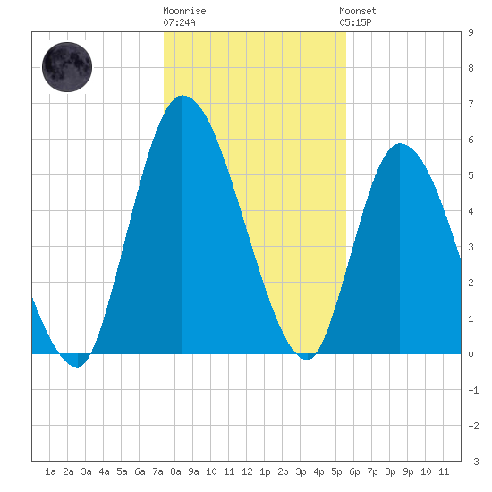 Bailey Cut tide chart for Monday, December 30, 2024