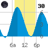 Bailey Cut tide chart for Monday, December 30, 2024