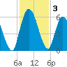 Bailey Cut tide chart for Tuesday, December 3, 2024