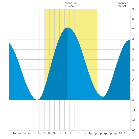 Bailey Cut tide chart for Thursday, December 5, 2024