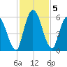 Bailey Cut tide chart for Thursday, December 5, 2024