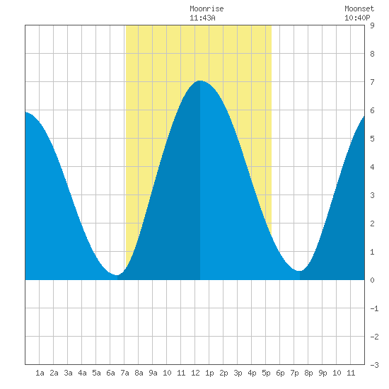 Bailey Cut tide chart for Friday, December 6, 2024