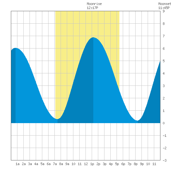 Bailey Cut tide chart for Saturday, December 7, 2024