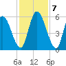 Bailey Cut tide chart for Saturday, December 7, 2024