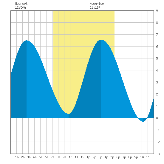 Bailey Cut tide chart for Monday, December 9, 2024