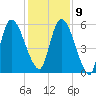 Bailey Cut tide chart for Monday, December 9, 2024