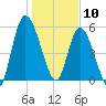 Bailey Cut tide chart for Friday, January 10, 2025