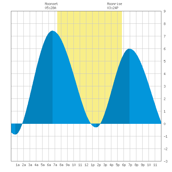 Bailey Cut tide chart for Saturday, January 11, 2025