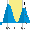 Bailey Cut tide chart for Saturday, January 11, 2025
