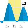 Bailey Cut tide chart for Sunday, January 12, 2025