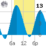 Bailey Cut tide chart for Monday, January 13, 2025