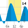 Bailey Cut tide chart for Tuesday, January 14, 2025