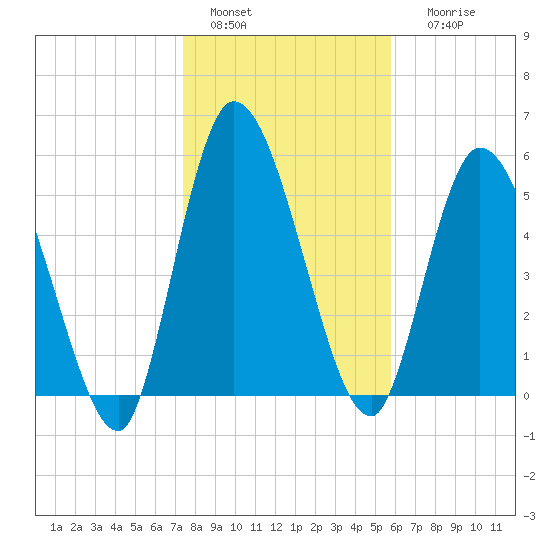 Bailey Cut tide chart for Wednesday, January 15, 2025