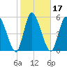 Bailey Cut tide chart for Friday, January 17, 2025