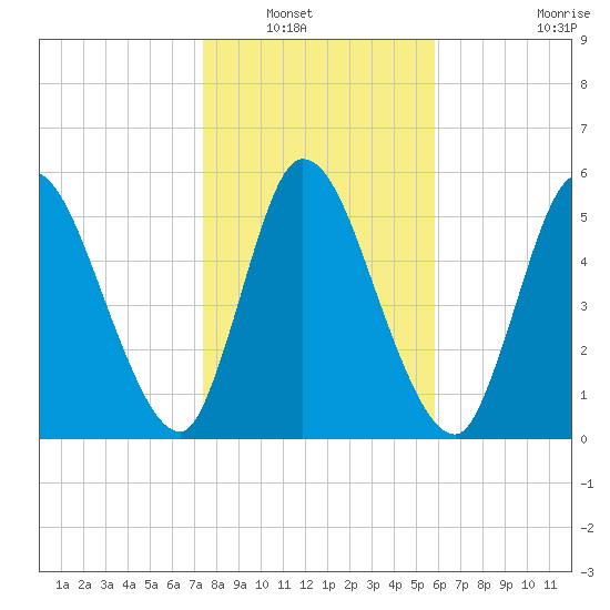 Bailey Cut tide chart for Saturday, January 18, 2025