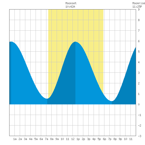 Bailey Cut tide chart for Sunday, January 19, 2025