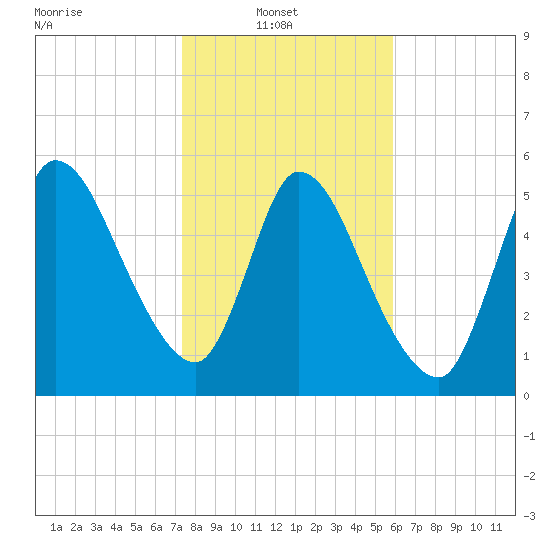 Bailey Cut tide chart for Monday, January 20, 2025