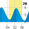 Bailey Cut tide chart for Monday, January 20, 2025