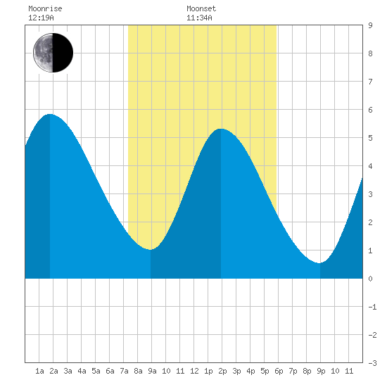 Bailey Cut tide chart for Tuesday, January 21, 2025