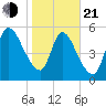 Bailey Cut tide chart for Tuesday, January 21, 2025