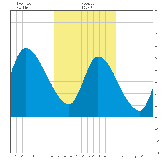 Bailey Cut tide chart for Wednesday, January 22, 2025