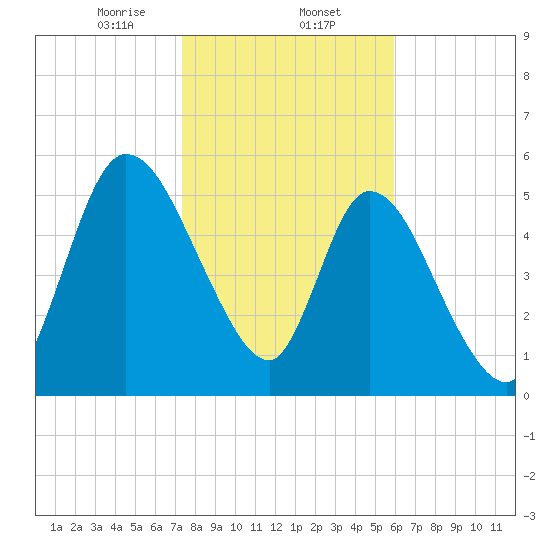 Bailey Cut tide chart for Friday, January 24, 2025