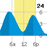 Bailey Cut tide chart for Friday, January 24, 2025