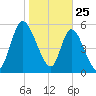 Bailey Cut tide chart for Saturday, January 25, 2025