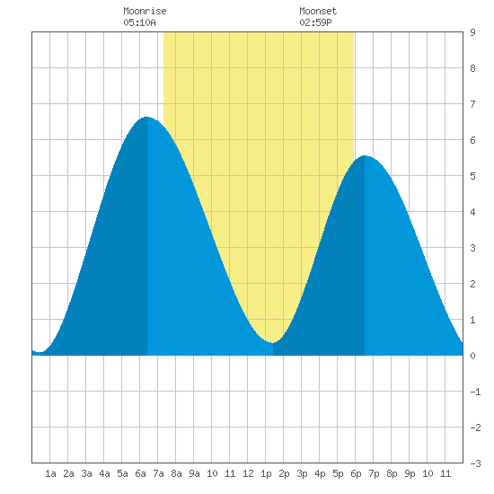 Bailey Cut tide chart for Sunday, January 26, 2025