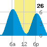 Bailey Cut tide chart for Sunday, January 26, 2025