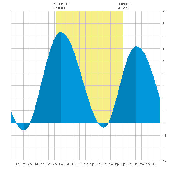 Bailey Cut tide chart for Tuesday, January 28, 2025