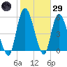Bailey Cut tide chart for Wednesday, January 29, 2025