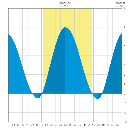 Bailey Cut tide chart for Saturday, January 4, 2025